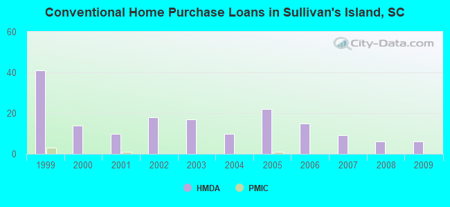 Conventional Home Purchase Loans in Sullivan's Island, SC