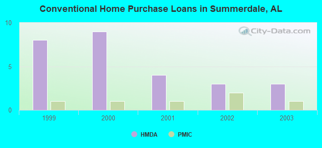Conventional Home Purchase Loans in Summerdale, AL