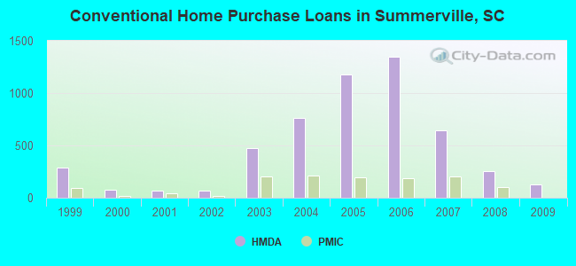 Conventional Home Purchase Loans in Summerville, SC