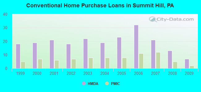 Conventional Home Purchase Loans in Summit Hill, PA