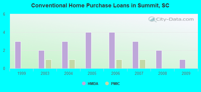 Conventional Home Purchase Loans in Summit, SC