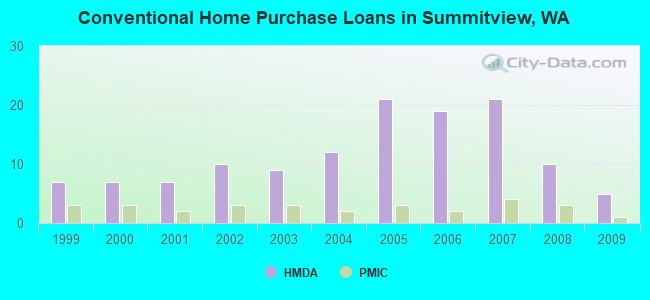 Conventional Home Purchase Loans in Summitview, WA