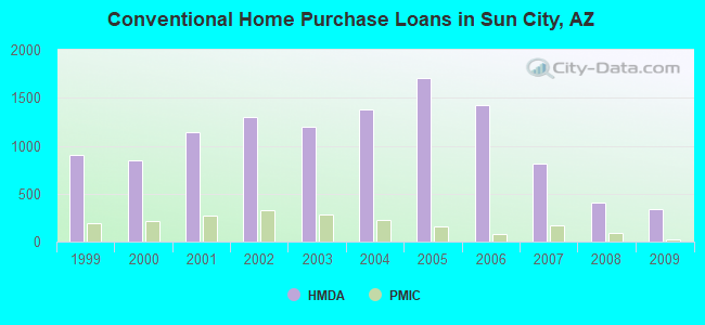 Conventional Home Purchase Loans in Sun City, AZ