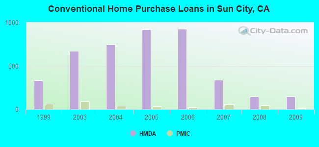 Conventional Home Purchase Loans in Sun City, CA