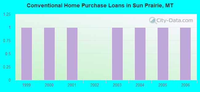 Conventional Home Purchase Loans in Sun Prairie, MT