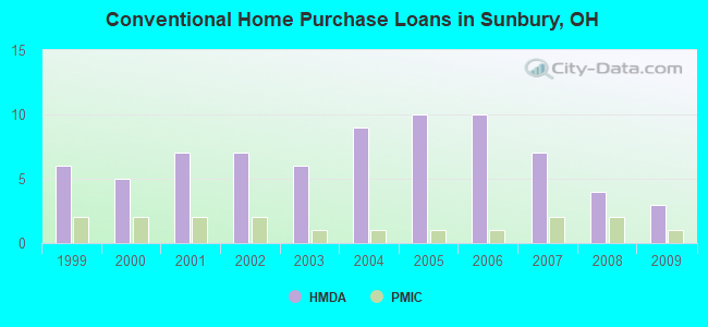 Conventional Home Purchase Loans in Sunbury, OH