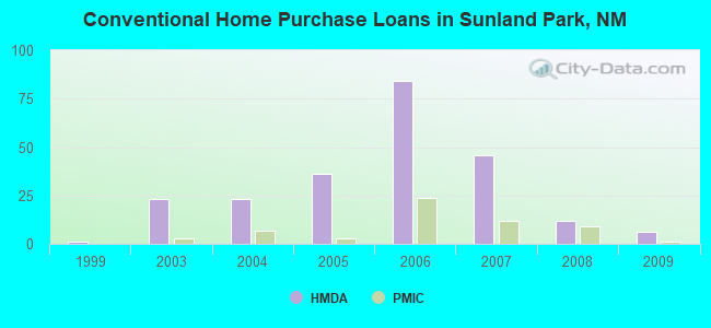Conventional Home Purchase Loans in Sunland Park, NM