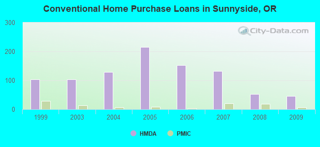 Conventional Home Purchase Loans in Sunnyside, OR