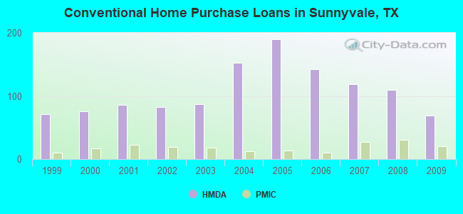 Conventional Home Purchase Loans in Sunnyvale, TX