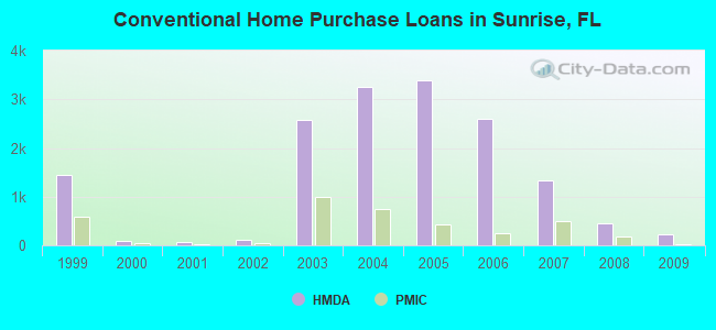 Conventional Home Purchase Loans in Sunrise, FL