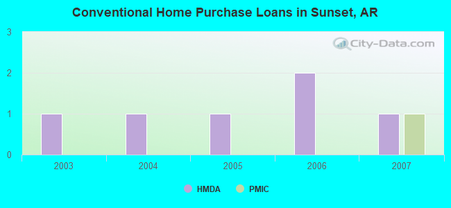 Conventional Home Purchase Loans in Sunset, AR