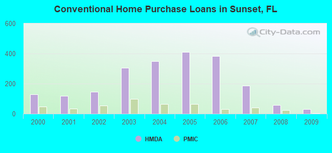 Conventional Home Purchase Loans in Sunset, FL