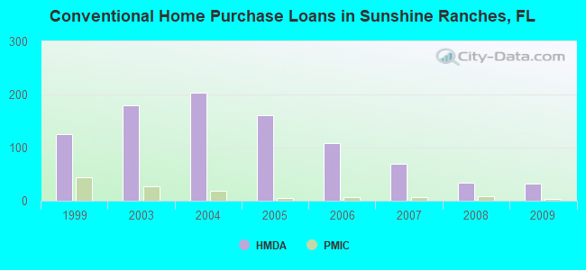 Conventional Home Purchase Loans in Sunshine Ranches, FL