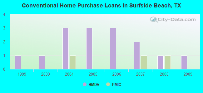 Conventional Home Purchase Loans in Surfside Beach, TX