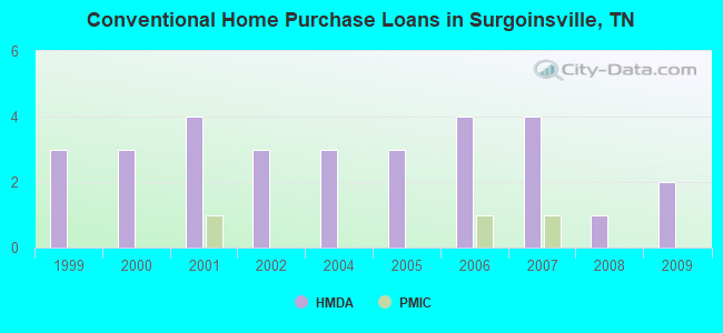 Conventional Home Purchase Loans in Surgoinsville, TN