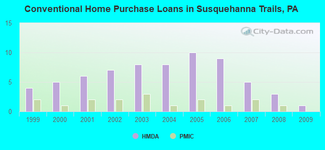 Conventional Home Purchase Loans in Susquehanna Trails, PA