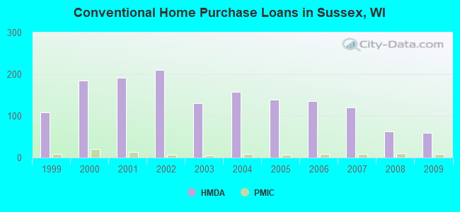 Conventional Home Purchase Loans in Sussex, WI