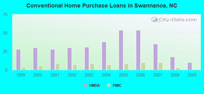 Conventional Home Purchase Loans in Swannanoa, NC