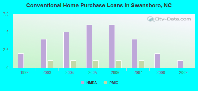 Conventional Home Purchase Loans in Swansboro, NC