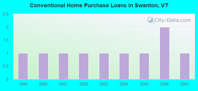 Conventional Home Purchase Loans in Swanton, VT
