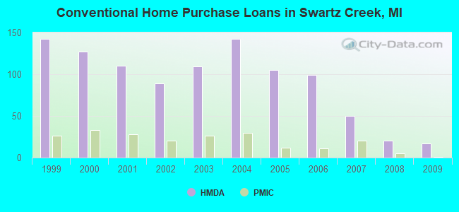 Conventional Home Purchase Loans in Swartz Creek, MI