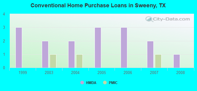 Conventional Home Purchase Loans in Sweeny, TX