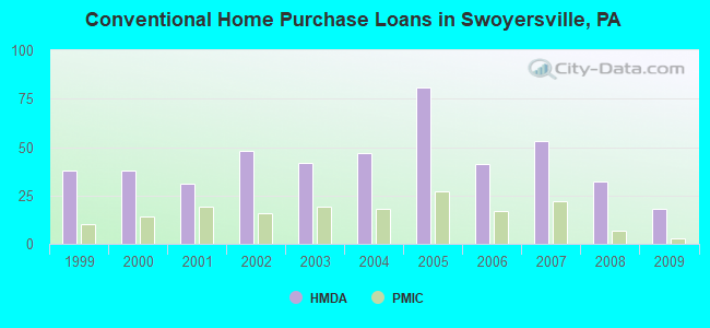Conventional Home Purchase Loans in Swoyersville, PA