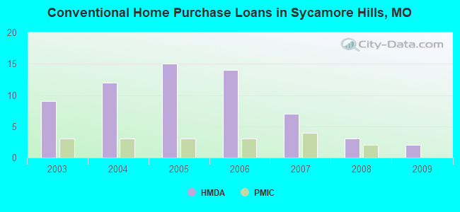 Conventional Home Purchase Loans in Sycamore Hills, MO