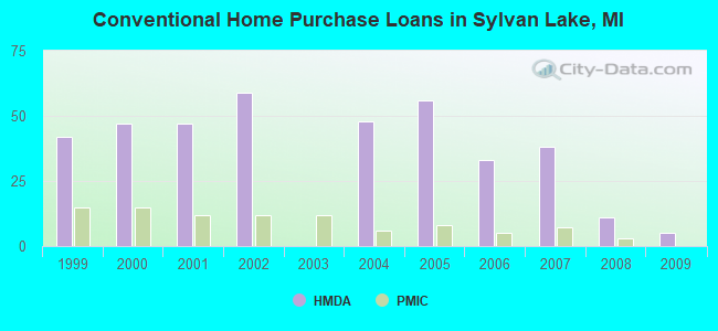 Conventional Home Purchase Loans in Sylvan Lake, MI