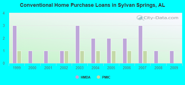 Conventional Home Purchase Loans in Sylvan Springs, AL