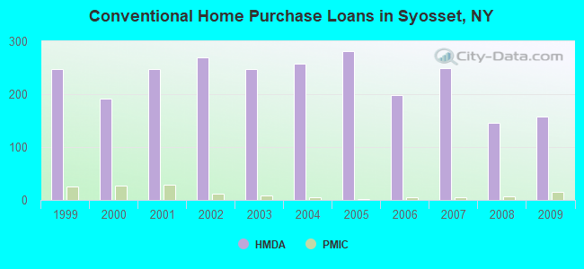 Conventional Home Purchase Loans in Syosset, NY