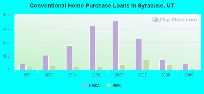 Conventional Home Purchase Loans in Syracuse, UT