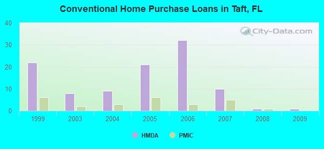 Conventional Home Purchase Loans in Taft, FL