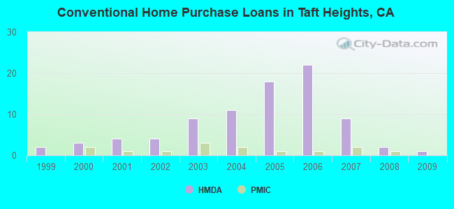 Conventional Home Purchase Loans in Taft Heights, CA