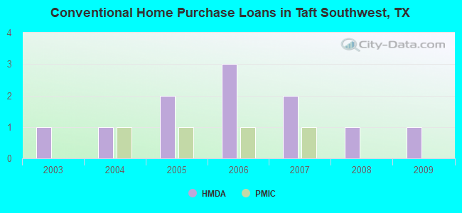 Conventional Home Purchase Loans in Taft Southwest, TX