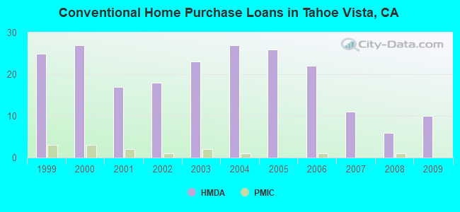 Conventional Home Purchase Loans in Tahoe Vista, CA