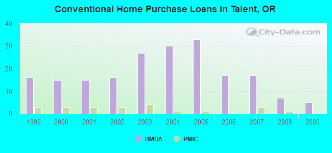 Conventional Home Purchase Loans in Talent, OR