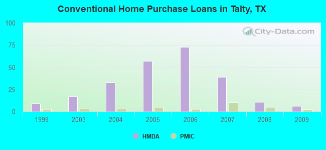 Conventional Home Purchase Loans in Talty, TX