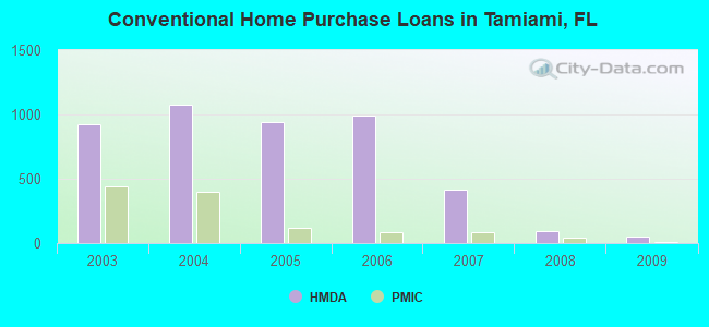 Conventional Home Purchase Loans in Tamiami, FL