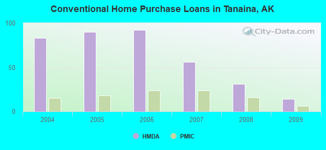 Conventional Home Purchase Loans in Tanaina, AK