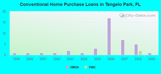 Conventional Home Purchase Loans in Tangelo Park, FL