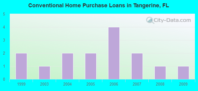 Conventional Home Purchase Loans in Tangerine, FL