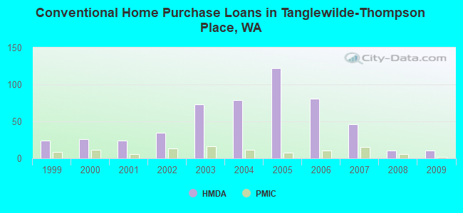 Conventional Home Purchase Loans in Tanglewilde-Thompson Place, WA