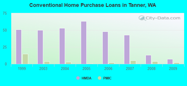 Conventional Home Purchase Loans in Tanner, WA