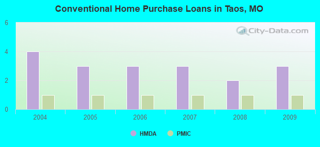 Conventional Home Purchase Loans in Taos, MO