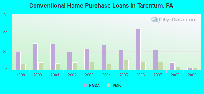 Conventional Home Purchase Loans in Tarentum, PA
