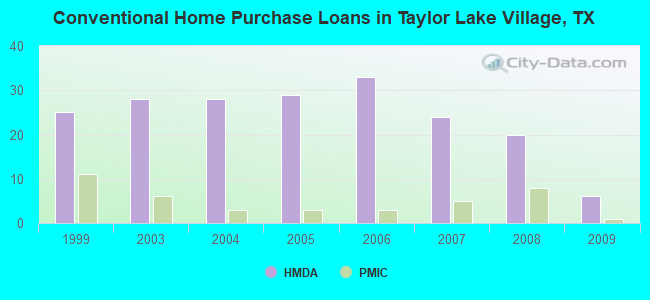 Conventional Home Purchase Loans in Taylor Lake Village, TX