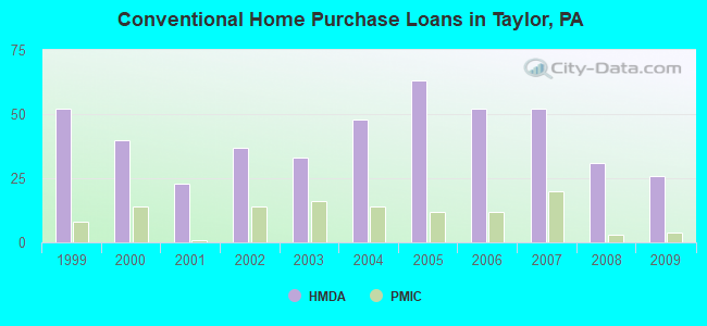 Conventional Home Purchase Loans in Taylor, PA