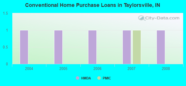 Conventional Home Purchase Loans in Taylorsville, IN