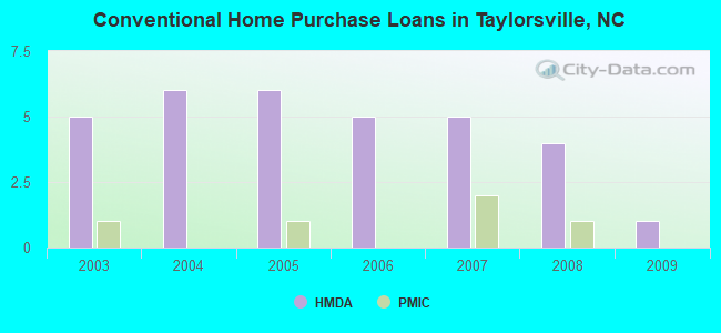 Conventional Home Purchase Loans in Taylorsville, NC